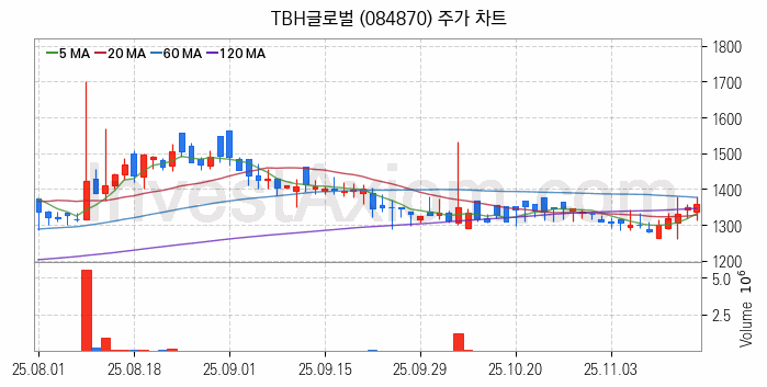 패션의류 관련주 TBH글로벌 주식 종목의 분석 시점 기준 최근 일봉 차트