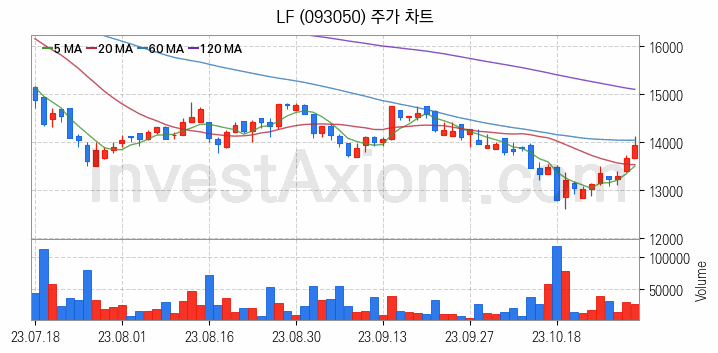 패션의류 관련주 LF 주식 종목의 분석 시점 기준 최근 일봉 차트