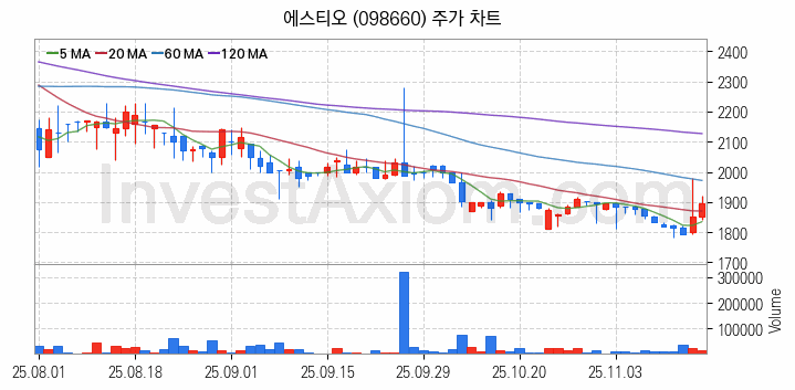 패션의류 관련주 에스티오 주식 종목의 분석 시점 기준 최근 일봉 차트