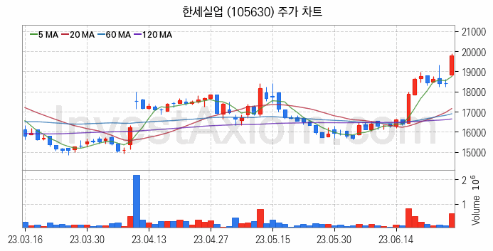 패션의류 관련주 한세실업 주식 종목의 분석 시점 기준 최근 일봉 차트