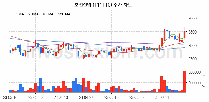 패션의류 관련주 호전실업 주식 종목의 분석 시점 기준 최근 일봉 차트