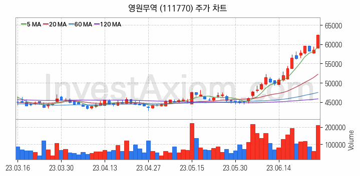 패션의류 관련주 영원무역 주식 종목의 분석 시점 기준 최근 일봉 차트