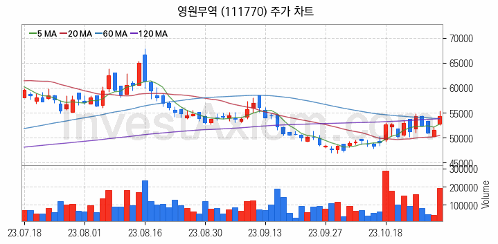 패션의류 관련주 영원무역 주식 종목의 분석 시점 기준 최근 일봉 차트