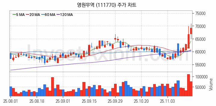 패션의류 관련주 영원무역 주식 종목의 분석 시점 기준 최근 일봉 차트