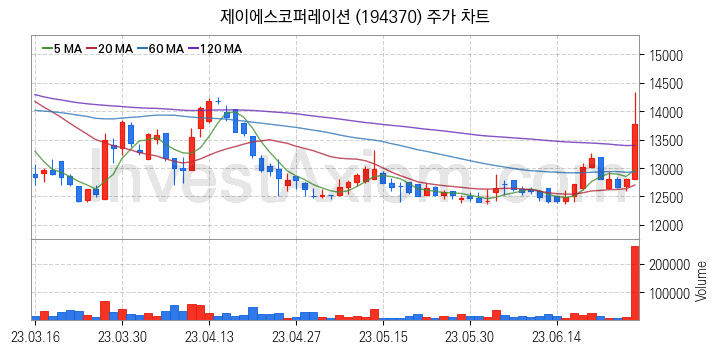 패션의류 관련주 제이에스코퍼레이션 주식 종목의 분석 시점 기준 최근 일봉 차트