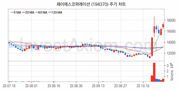 패션의류 관련주 제이에스코퍼레이션 주식 종목의 분석 시점 기준 최근 일봉 차트