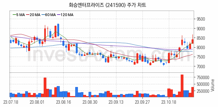 패션의류 관련주 화승엔터프라이즈 주식 종목의 분석 시점 기준 최근 일봉 차트