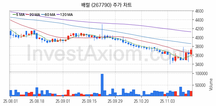 패션의류 관련주 배럴 주식 종목의 분석 시점 기준 최근 일봉 차트