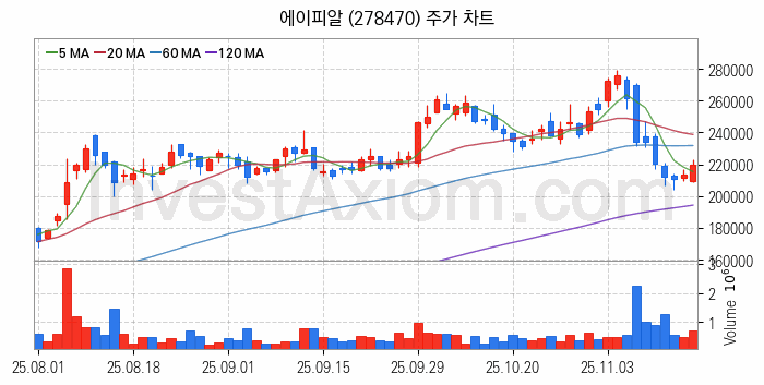 패션의류 관련주 에이피알 주식 종목의 분석 시점 기준 최근 일봉 차트