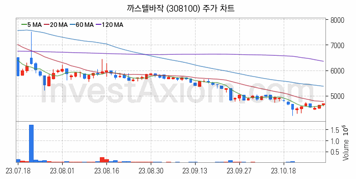 패션의류 관련주 까스텔바작 주식 종목의 분석 시점 기준 최근 일봉 차트