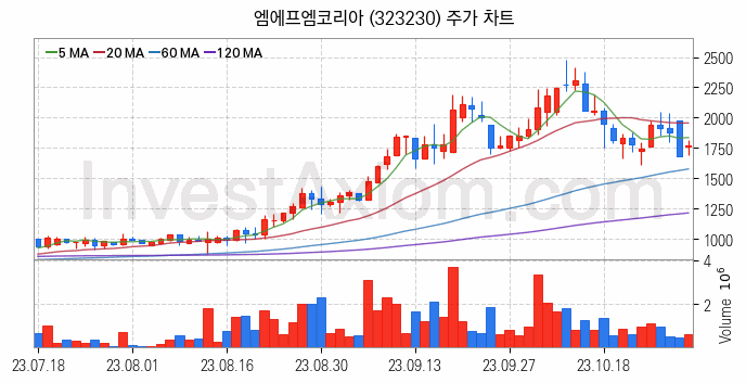 패션의류 관련주 엠에프엠코리아 주식 종목의 분석 시점 기준 최근 일봉 차트