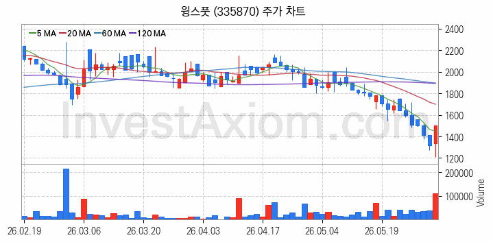 패션의류 관련주 윙스풋 주식 종목의 분석 시점 기준 최근 일봉 차트
