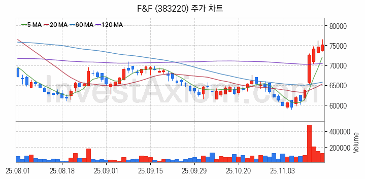 패션의류 관련주 F&F 주식 종목의 분석 시점 기준 최근 일봉 차트