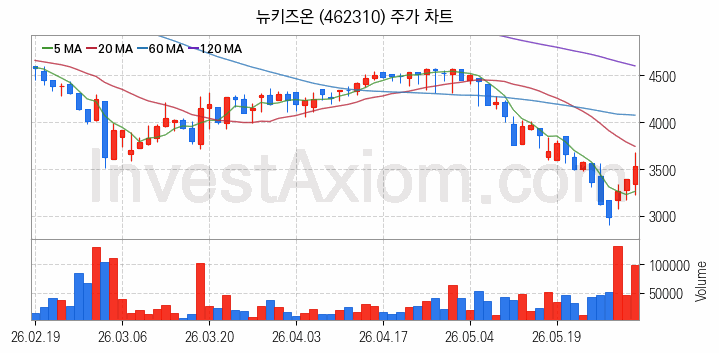 패션의류 관련주 뉴키즈온 주식 종목의 분석 시점 기준 최근 일봉 차트