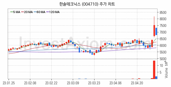 페라이트 관련주 한솔테크닉스 주식 종목의 분석 시점 기준 최근 일봉 차트