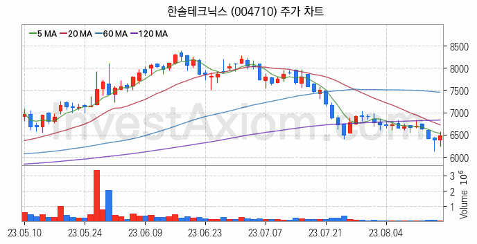 페라이트 관련주 한솔테크닉스 주식 종목의 분석 시점 기준 최근 일봉 차트