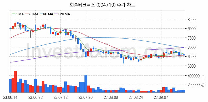 페라이트 관련주 한솔테크닉스 주식 종목의 분석 시점 기준 최근 일봉 차트