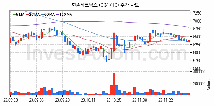 페라이트 관련주 한솔테크닉스 주식 종목의 분석 시점 기준 최근 일봉 차트