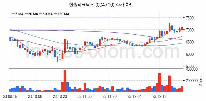 페라이트 관련주 한솔테크닉스 주식 종목의 분석 시점 기준 최근 일봉 차트