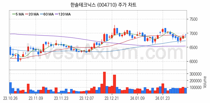 페라이트 관련주 한솔테크닉스 주식 종목의 분석 시점 기준 최근 일봉 차트