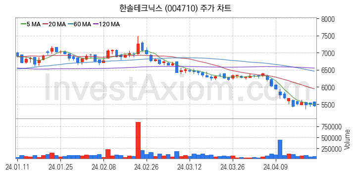 페라이트 관련주 한솔테크닉스 주식 종목의 분석 시점 기준 최근 일봉 차트