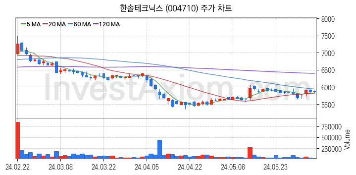 페라이트 관련주 한솔테크닉스 주식 종목의 분석 시점 기준 최근 일봉 차트