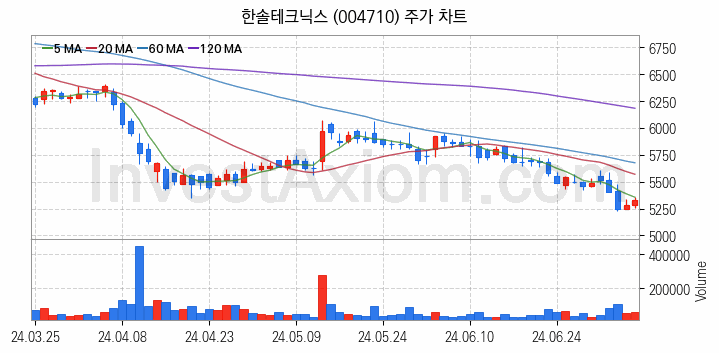 페라이트 관련주 한솔테크닉스 주식 종목의 분석 시점 기준 최근 일봉 차트