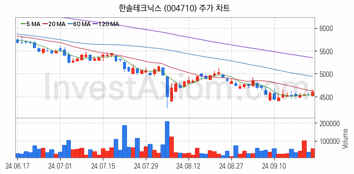 페라이트 관련주 한솔테크닉스 주식 종목의 분석 시점 기준 최근 일봉 차트