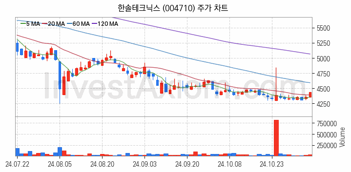 페라이트 관련주 한솔테크닉스 주식 종목의 분석 시점 기준 최근 일봉 차트