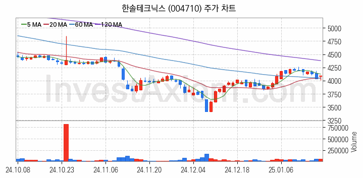 페라이트 관련주 한솔테크닉스 주식 종목의 분석 시점 기준 최근 일봉 차트