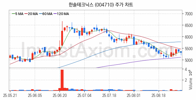 페라이트 관련주 한솔테크닉스 주식 종목의 분석 시점 기준 최근 일봉 차트