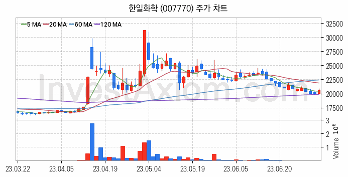 페라이트 관련주 한일화학 주식 종목의 분석 시점 기준 최근 일봉 차트