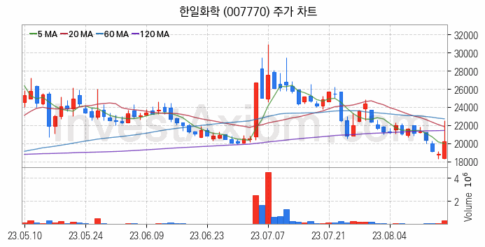 페라이트 관련주 한일화학 주식 종목의 분석 시점 기준 최근 일봉 차트