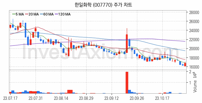 페라이트 관련주 한일화학 주식 종목의 분석 시점 기준 최근 일봉 차트