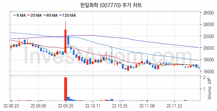 페라이트 관련주 한일화학 주식 종목의 분석 시점 기준 최근 일봉 차트