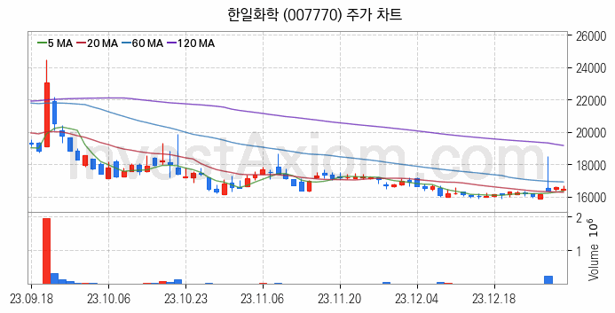 페라이트 관련주 한일화학 주식 종목의 분석 시점 기준 최근 일봉 차트