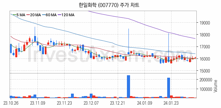 페라이트 관련주 한일화학 주식 종목의 분석 시점 기준 최근 일봉 차트