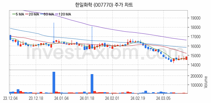 페라이트 관련주 한일화학 주식 종목의 분석 시점 기준 최근 일봉 차트