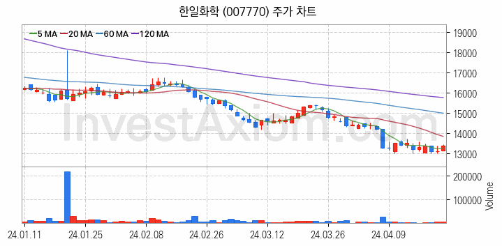 페라이트 관련주 한일화학 주식 종목의 분석 시점 기준 최근 일봉 차트