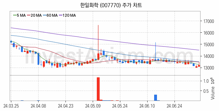 페라이트 관련주 한일화학 주식 종목의 분석 시점 기준 최근 일봉 차트