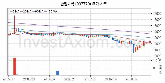 페라이트 관련주 한일화학 주식 종목의 분석 시점 기준 최근 일봉 차트