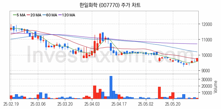 페라이트 관련주 한일화학 주식 종목의 분석 시점 기준 최근 일봉 차트
