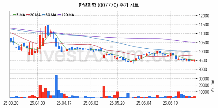 페라이트 관련주 한일화학 주식 종목의 분석 시점 기준 최근 일봉 차트
