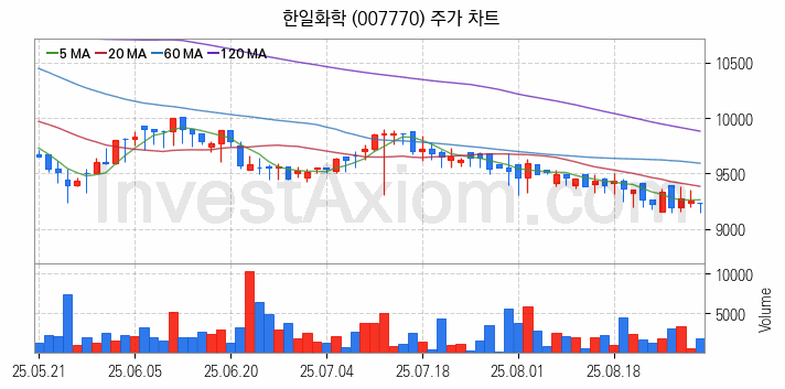 페라이트 관련주 한일화학 주식 종목의 분석 시점 기준 최근 일봉 차트