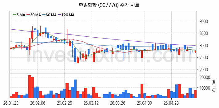 페라이트 관련주 한일화학 주식 종목의 분석 시점 기준 최근 일봉 차트