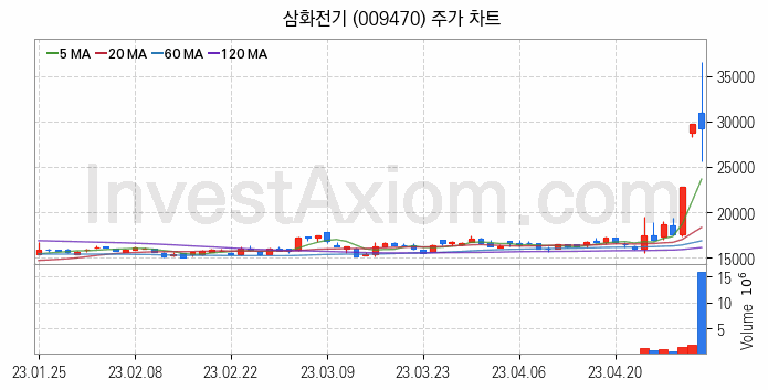 페라이트 관련주 삼화전기 주식 종목의 분석 시점 기준 최근 일봉 차트