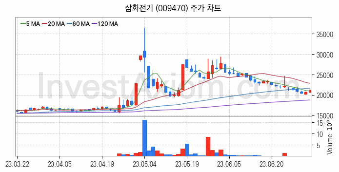 페라이트 관련주 삼화전기 주식 종목의 분석 시점 기준 최근 일봉 차트