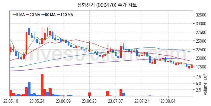 페라이트 관련주 삼화전기 주식 종목의 분석 시점 기준 최근 일봉 차트