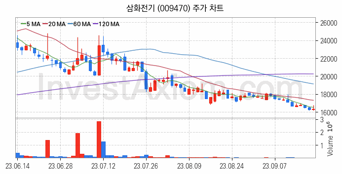 페라이트 관련주 삼화전기 주식 종목의 분석 시점 기준 최근 일봉 차트