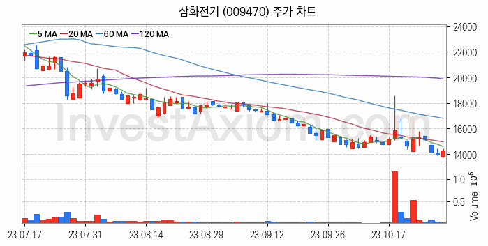 페라이트 관련주 삼화전기 주식 종목의 분석 시점 기준 최근 일봉 차트